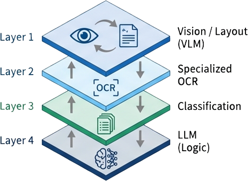 Multi-layered Recognition